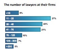 number of lawyers