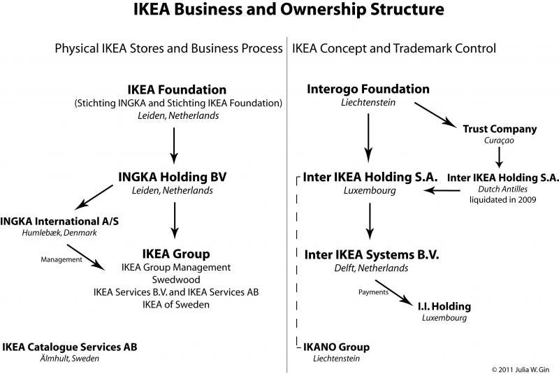 IKEA Business and Ownership Structure