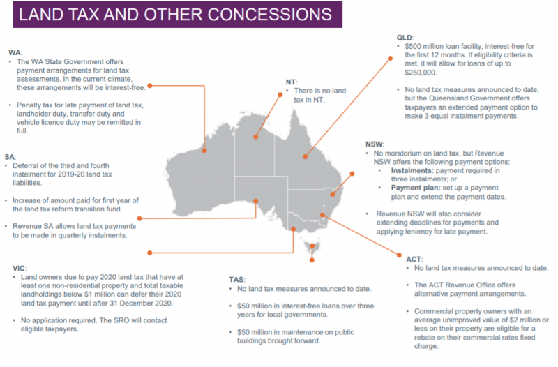 Land Tax Concessions Australia Coronavirus