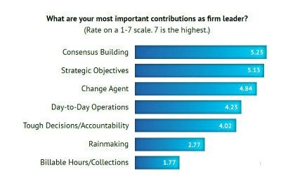 Law firm Managers most important contribution 