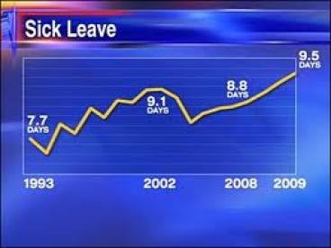 Pittsburgh, New York, Sick Leave, Graph