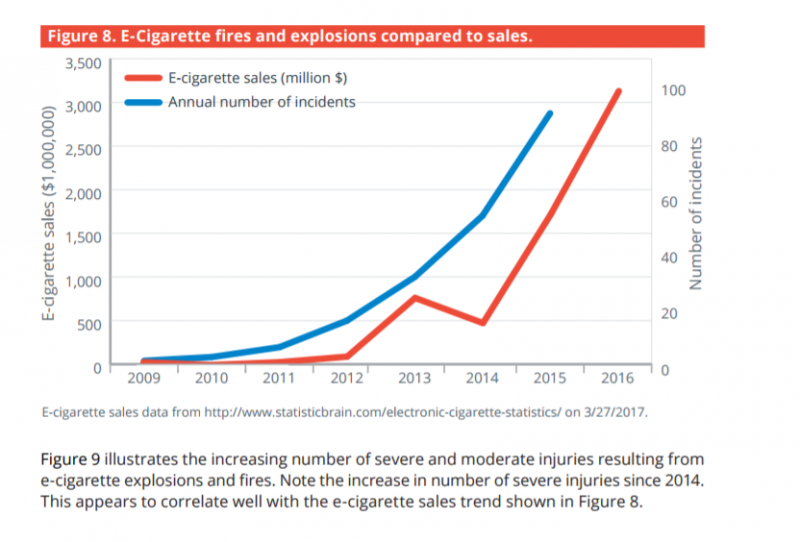 E-Cigarettes, Fires, Explosions, Sales