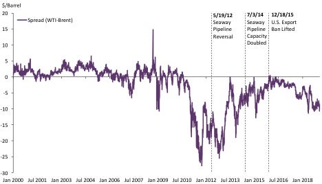 Crude price brent today oil Crude Oil