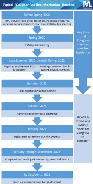 FDA User Fee Timeline