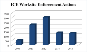ICE, Worksite, Enforcement, Actions